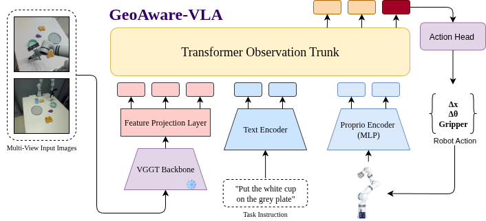 GeoAware-VLA architecture: VGGT backbone → feature projection → transformer observation trunk → action head