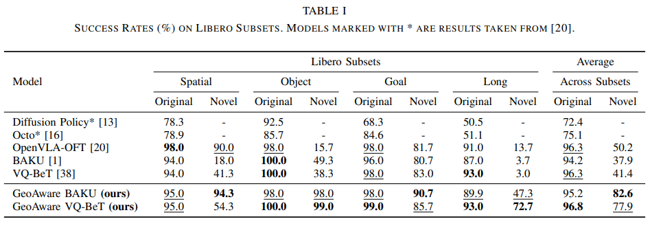 Table: Success rates (%) on LIBERO subsets comparing baselines vs. GeoAware variants
